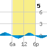 Tide chart for Reaves Point (0.4 mile N), North Carolina on 2024/03/5