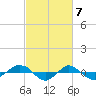 Tide chart for Reaves Point (0.4 mile N), North Carolina on 2024/03/7