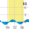 Tide chart for Reaves Point (0.4 mile N), North Carolina on 2024/04/11