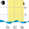 Tide chart for Reaves Point (0.4 mile N), North Carolina on 2024/04/1