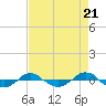 Tide chart for Reaves Point (0.4 mile N), North Carolina on 2024/04/21