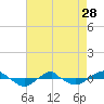 Tide chart for Reaves Point (0.4 mile N), North Carolina on 2024/04/28