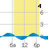 Tide chart for Reaves Point (0.4 mile N), North Carolina on 2024/04/4