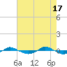 Tide chart for Reaves Point (0.4 mile N), North Carolina on 2024/05/17