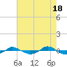 Tide chart for Reaves Point (0.4 mile N), North Carolina on 2024/05/18