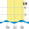 Tide chart for Reaves Point (0.4 mile N), North Carolina on 2024/05/19