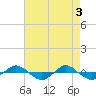 Tide chart for Reaves Point (0.4 mile N), North Carolina on 2024/05/3