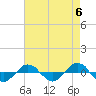 Tide chart for Reaves Point (0.4 mile N), North Carolina on 2024/05/6