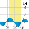 Tide chart for Reaves Point (0.8 mile NE), North Carolina on 2021/01/14