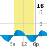 Tide chart for Reaves Point (0.8 mile NE), North Carolina on 2021/01/16