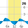 Tide chart for Reaves Point (0.8 mile NE), North Carolina on 2021/01/26