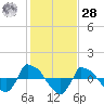 Tide chart for Reaves Point (0.8 mile NE), North Carolina on 2021/01/28