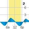 Tide chart for Reaves Point (0.8 mile NE), North Carolina on 2021/01/2