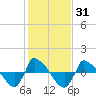 Tide chart for Reaves Point (0.8 mile NE), North Carolina on 2021/01/31