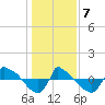 Tide chart for Reaves Point (0.8 mile NE), North Carolina on 2021/01/7