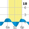 Tide chart for Reaves Point (0.8 mile NE), North Carolina on 2021/02/10