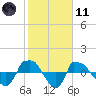 Tide chart for Reaves Point (0.8 mile NE), North Carolina on 2021/02/11