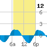 Tide chart for Reaves Point (0.8 mile NE), North Carolina on 2021/02/12