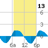 Tide chart for Reaves Point (0.8 mile NE), North Carolina on 2021/02/13