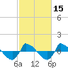 Tide chart for Reaves Point (0.8 mile NE), North Carolina on 2021/02/15