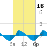 Tide chart for Reaves Point (0.8 mile NE), North Carolina on 2021/02/16
