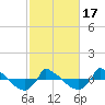 Tide chart for Reaves Point (0.8 mile NE), North Carolina on 2021/02/17