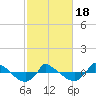 Tide chart for Reaves Point (0.8 mile NE), North Carolina on 2021/02/18