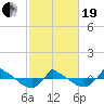 Tide chart for Reaves Point (0.8 mile NE), North Carolina on 2021/02/19