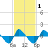 Tide chart for Reaves Point (0.8 mile NE), North Carolina on 2021/02/1
