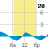 Tide chart for Reaves Point (0.8 mile NE), North Carolina on 2021/02/20