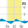 Tide chart for Reaves Point (0.8 mile NE), North Carolina on 2021/02/21
