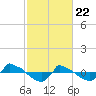 Tide chart for Reaves Point (0.8 mile NE), North Carolina on 2021/02/22