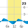 Tide chart for Reaves Point (0.8 mile NE), North Carolina on 2021/02/23