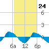 Tide chart for Reaves Point (0.8 mile NE), North Carolina on 2021/02/24