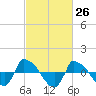 Tide chart for Reaves Point (0.8 mile NE), North Carolina on 2021/02/26