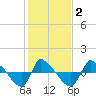 Tide chart for Reaves Point (0.8 mile NE), North Carolina on 2021/02/2