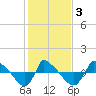 Tide chart for Reaves Point (0.8 mile NE), North Carolina on 2021/02/3