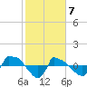 Tide chart for Reaves Point (0.8 mile NE), North Carolina on 2021/02/7