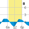 Tide chart for Reaves Point (0.8 mile NE), North Carolina on 2021/02/8