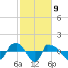 Tide chart for Reaves Point (0.8 mile NE), North Carolina on 2021/02/9