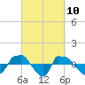 Tide chart for Reaves Point (0.8 mile NE), North Carolina on 2021/03/10