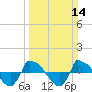 Tide chart for Reaves Point (0.8 mile NE), North Carolina on 2021/03/14