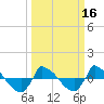 Tide chart for Reaves Point (0.8 mile NE), North Carolina on 2021/03/16