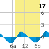 Tide chart for Reaves Point (0.8 mile NE), North Carolina on 2021/03/17