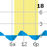 Tide chart for Reaves Point (0.8 mile NE), North Carolina on 2021/03/18