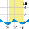 Tide chart for Reaves Point (0.8 mile NE), North Carolina on 2021/03/19