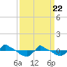 Tide chart for Reaves Point (0.8 mile NE), North Carolina on 2021/03/22