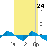 Tide chart for Reaves Point (0.8 mile NE), North Carolina on 2021/03/24