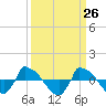 Tide chart for Reaves Point (0.8 mile NE), North Carolina on 2021/03/26