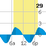 Tide chart for Reaves Point (0.8 mile NE), North Carolina on 2021/03/29